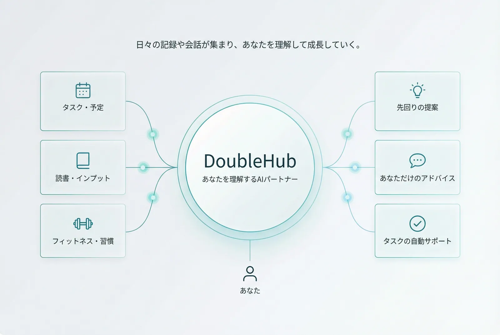 DoubleHub コンセプト図:あなたの行動・習慣・思考を学習し、プロアクティブな提案と成長をもたらすAIパートナー